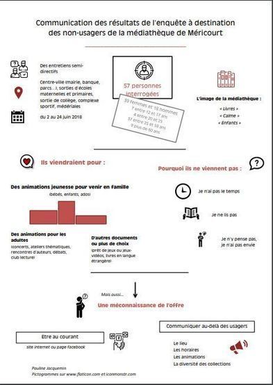 Mener une étude des publics en bibliothèque – | -thécaires | Actualité(s) des Bibliothèques | Scoop.it