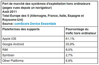 Les smartphones et tablettes génèrent près de 5% du trafic numérique dans les pays de l’Europe des 5 | mlearn | Scoop.it
