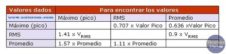 Valor RMS, Promedio, Pico | tecno4 | Scoop.it