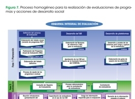 Evaluación de Programas Sociales | CONEVAL | Evaluación de Políticas Públicas - Actualidad y noticias | Scoop.it