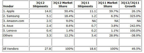 Apple's Tablet Market Share Drops to 50.4% [REPORT] | Is the iPad a revolution? | Scoop.it