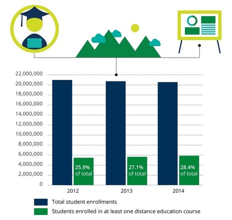 Online Report Card: Tracking Online Education in the U.S. | Technology Enhanced Learning in Higher Education | Scoop.it