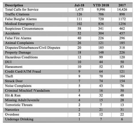 July 2018 Newtown/Wrightstown Police Report | Newtown News of Interest | Scoop.it