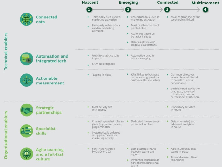 The Dividends of Digital Marketing Maturity via @BCG | WHY IT MATTERS: Digital Transformation | Scoop.it
