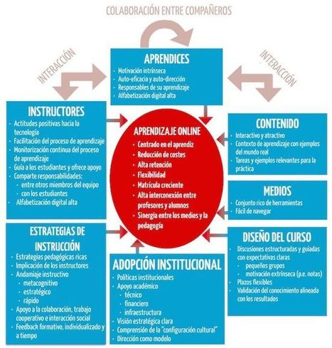 ¿Qué dice la investigación sobre el aprendizaje online? Hacia un modelo de aprendizaje digital | Con visión pedagógica: Recursos para el profesorado. | Scoop.it