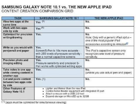Samsung maakt gehakt van nieuwe iPad | Latest Social Media News | Scoop.it