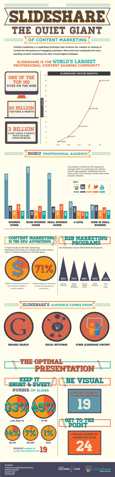 Slideshare Infographic: The Quiet Giant of Content Marketing | Social Media Resources & e-learning | Scoop.it