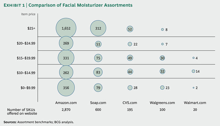 Chart from @bcg help vizualize Amazon's long tail which leads to Digital’s Disruption of Consumer Goods and Retail | WHY IT MATTERS: Digital Transformation | Scoop.it