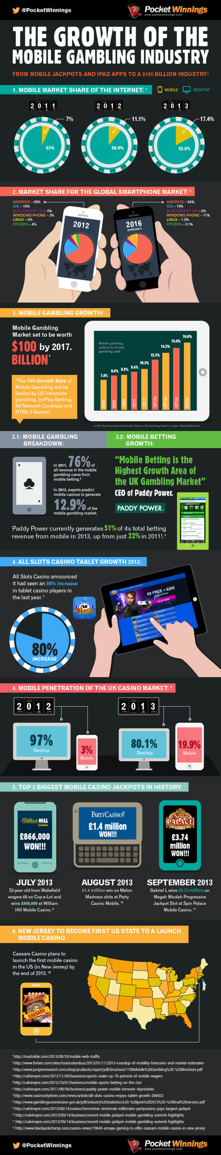 The Growth Of Mobile Gambling Infographic | Consumption Junction | Scoop.it