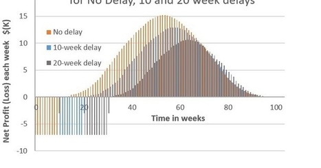 Delay Cost and Urgency Profiles | Devops for Growth | Scoop.it