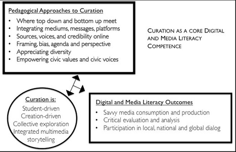 Exploring Curation as a core competency in digital and media literacy education  | #ModernEDU #LEARNing2LEARN | Scriveners' Trappings | Scoop.it