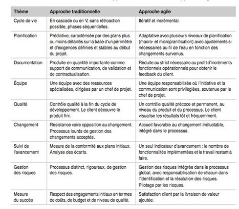 LA GESTION DE PROJET : METHODE CLASSIQUE VS METHODES AGILES | Tertiaire à forte valeur ajoutée | Scoop.it