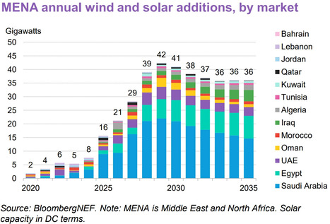 BloombergNEF's Report: 'MENA Clean Energy Market Outlook 2026' | Contexto energ&eacute;tico general | Scoop.it