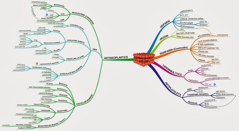 Medical Mind Maps: Hematology Drugs Overview | Hematology | Scoop.it