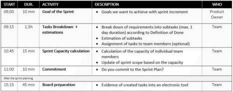 Proper sprint planning in Scrum | ScrumDesk, Scrum correctly | Devops for Growth | Scoop.it