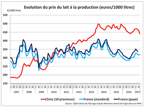 La double perte de compétitivité du lait chinois - Idele | Lait de Normandie... et d'ailleurs | Scoop.it