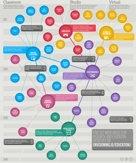 Best Education Infographics - 2013 | Eclectic Technology | Scoop.it