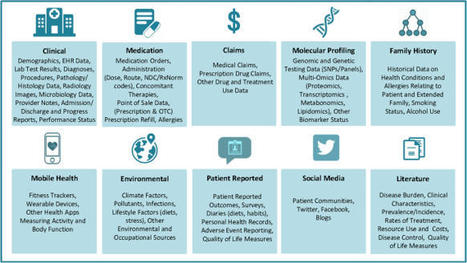 Real-world data: a brief review of the methods, applications, challenges and opportunities | BMC Medical Research Methodology | Full Text | 7- DATA, DATA,& MORE DATA IN HEALTHCARE by PHARMAGEEK | Scoop.it