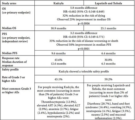 Roche - CHMP grants positive opinion for Roche’s Kadcyla, the first antibody-drug conjugate for advanced HER2-positive breast cancer | Immunology and Biotherapies | Scoop.it