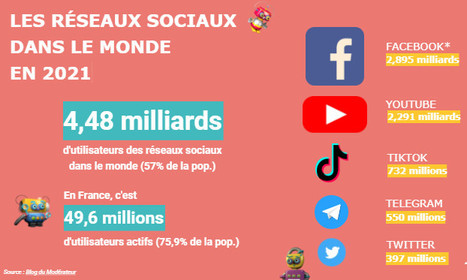 Réseaux sociaux et modération, quel est le souci? | DocPresseESJ | Scoop.it