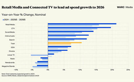 WARC: Global Adspend to Top $1 Trillion | AVIA OTT NEWSLETTER | Scoop.it