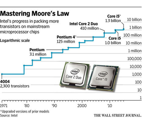 50 jaar de wet van Moore | Anders en beter | Scoop.it