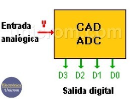 Convertidor Analógico Digital. CAD - ADC | tecno4 | Scoop.it