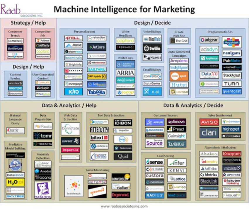 Customer Experience Matrix: Landscape of Machine Intelligence Systems for Marketing | The MarTech Digest | Scoop.it