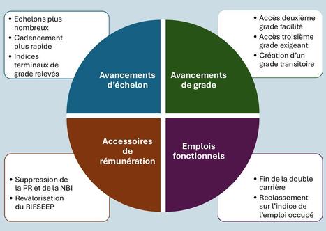 Emplois sup&eacute;rieurs de direction : l'application de la r&eacute;forme aux collectivit&eacute;s s'annonce ardue | Veille juridique du CDG13 | Scoop.it