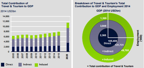 #Travel and #tourism dominates global employment | ALBERTO CORRERA - QUADRI E DIRIGENTI TURISMO IN ITALIA | Scoop.it