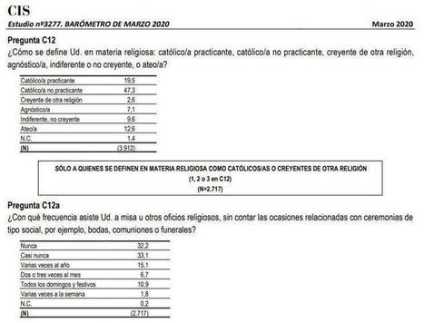Bar&oacute;metro del CIS, marzo 2020: No creyentes, agn&oacute;sticos y ateos suman el 29,3% frente a 19,5 % de cat&oacute;licos practicantes | Religiones. Una visi&oacute;n cr&iacute;tica | Scoop.it