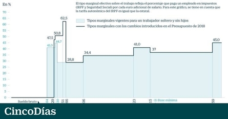 Hacienda se quedará hasta el 62,5% de cada euro de subida salarial a las rentas bajas | ¿Qué está pasando? | Scoop.it