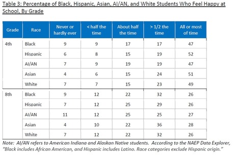 Are American kids happy in school? New (U.S.) data tells a surprising story via  Sarah Lubienski | iGeneration - 21st Century Education (Pedagogy & Digital Innovation) | Scoop.it