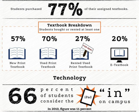 Tech vs Text: New Study Unveils What Students Are Actually Using To Learn | Edudemic | Eclectic Technology | Scoop.it