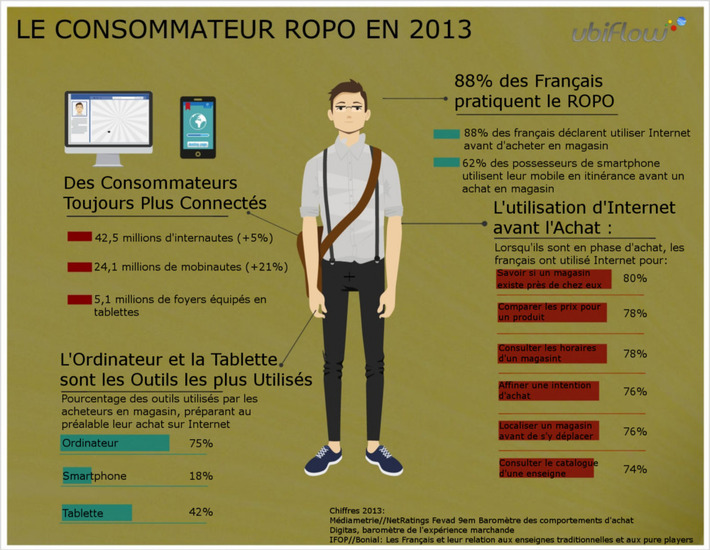ROPO: Kit de la rentrée crosscanal #2 : Portrait du consommateur ... | Digitalisation & Distributeurs | Scoop.it