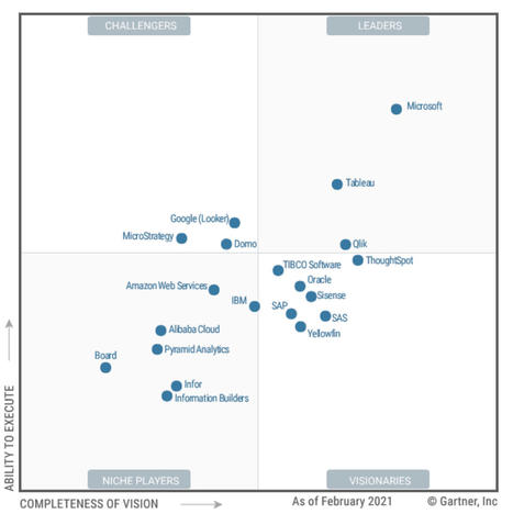 2021 Magic Quadrant for Analytics and BI Platforms shows Microsoft as standalone leader, with Tableau close behind | WHY IT MATTERS: Digital Transformation | Scoop.it