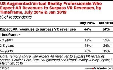 Augmented Reality Poised to Eclipse Virtual Reality - eMarketer Trends, Forecasts & Statistics | Réalités améliorées et Commerce | Scoop.it