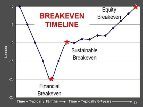 What is Break even? ◄Click here | Basic Accounting Concepts | Scoop.it