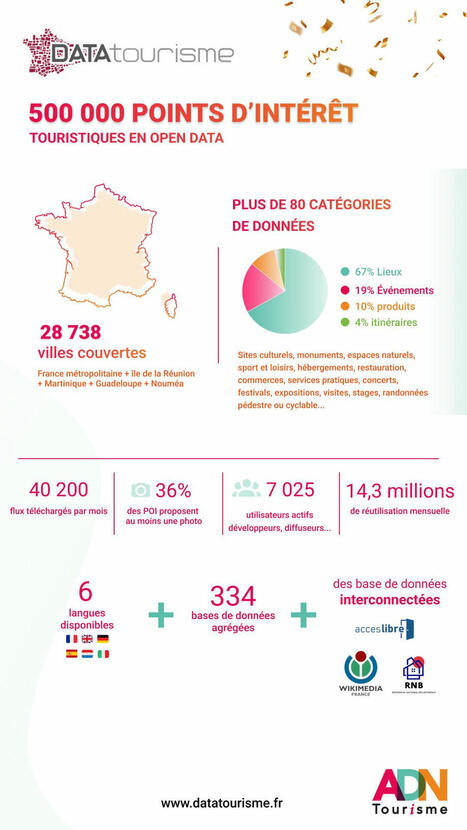 ADN Tourisme | Plus de 500 000 points d’intérêt touristiques sur DATAtourisme ! | 5 - Equipements et lieux de pratique | Scoop.it