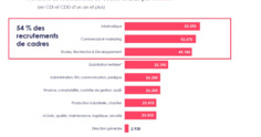 Les recrutements de cadres confirm&eacute;s &agrave; la baisse en 2025 | Veille emplois & m&eacute;tiers | Scoop.it