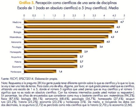 Los españoles ven la homeopatía más científica que la historia | Escepticismo y pensamiento crítico | Scoop.it