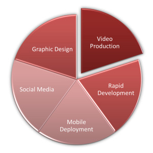 Top 5 eLearning Skills for 2011 | All things related to educational technology | gpmt | Scoop.it