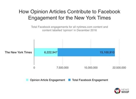 How Opinion Stories Drive Engagement For Top News Sites | Public Relations & Social Marketing Insight | Scoop.it