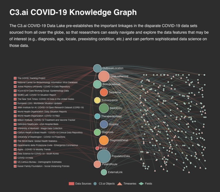 COVID-19 Data Lake on AWS by C3.ai is a collection of 22 databases of health information that shows the importance of data consolidation | WHY IT MATTERS: Digital Transformation | Scoop.it