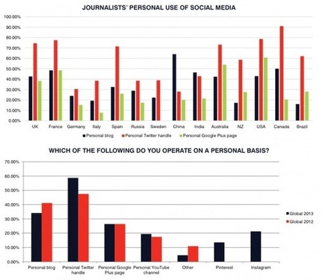 59% Of Journalists Worldwide Use Twitter, Up From 47% In 2012 [STUDY] | AllTwitter | Public Relations & Social Marketing Insight | Scoop.it