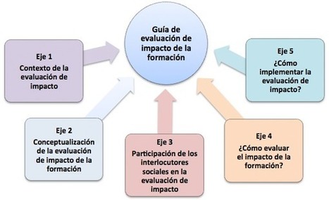Guía para la evaluación de impacto | de la formación profesional | Evaluación de Políticas Públicas - Actualidad y noticias | Scoop.it