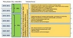 Un master planning pour le master plan de la Troisième Révolution Industrielle 4/4 » | Economie Responsable et Consommation Collaborative | Scoop.it