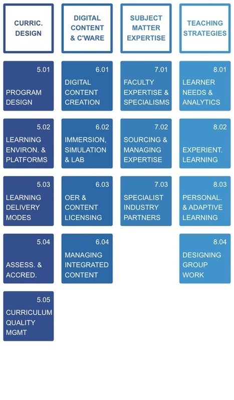 Higher Education Digital Capability Framework | HolonIQ | E-Learning-Inclusivo (Mashup) | Scoop.it