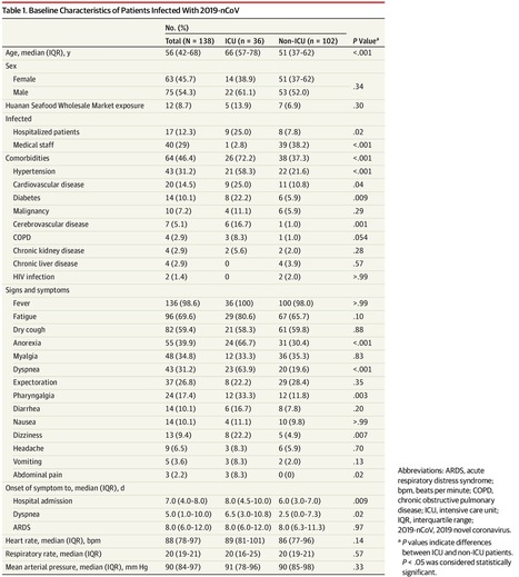 Clinical Characteristics of 138 Hospitalized Patients With 2019 Novel Coronavirus–Infected Pneumonia in Wuhan, China | Critical Care Medicine | JAMA | JAMA Network | Wuhan, Hubei | Scoop.it