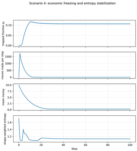 Beyond Shannon Entropy in Schelling Segregation: Shape-Weighted Diagnostics of Bimodality, Polarization, and Economic Freezing | Papers | Scoop.it